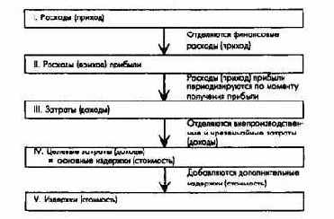 Структура стоимостных показателей