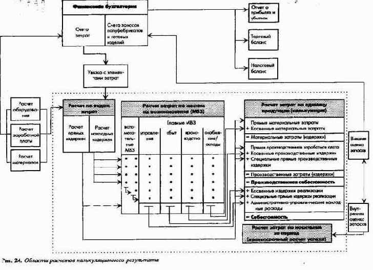 Стоимостные показатели управленческого и финансового учета
