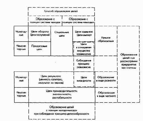 Целеобразование согласно теории систем
