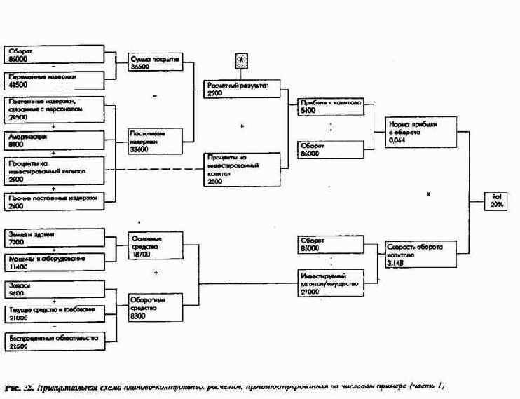 Принципиальная схема планирования и контроля