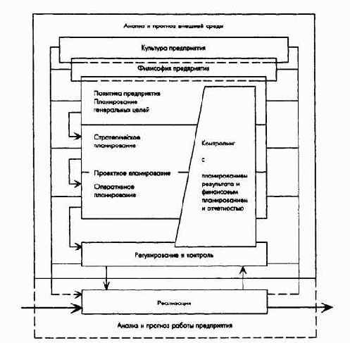 Концепция и развитие контроллинга