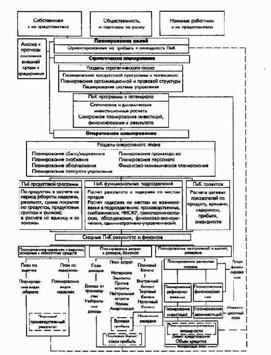 Организационная структура и система планов предприятия
