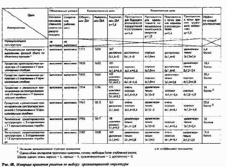 Планирование организационно-правовой структуры и структуры потенциала предприятия