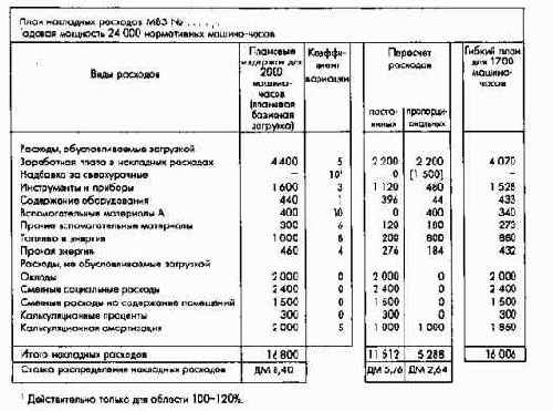 Планирование по функциональным сферам деятельности