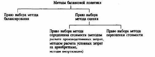 Планирование и контроль затрат, доходов и баланса - ПиК балансового результата