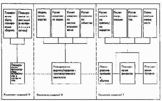 Общефирменные модели планирования результата и финансового планирования
