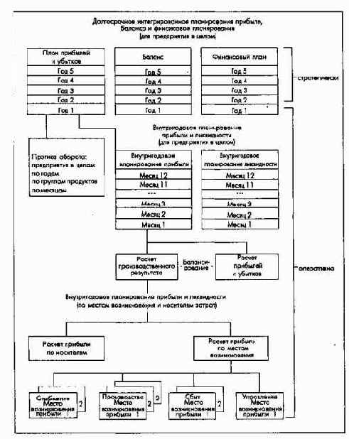 Общефирменные модели планирования результата и финансового планирования