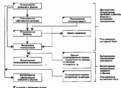 Общефирменные модели планирования результата и финансового планирования