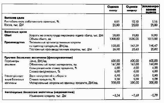 Общефирменные модели планирования результата и финансового планирования