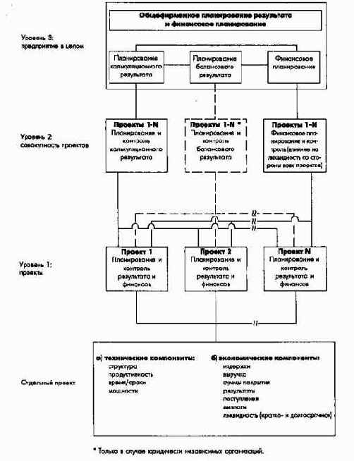 Интеграция проектного планирования в общефирменное планирование