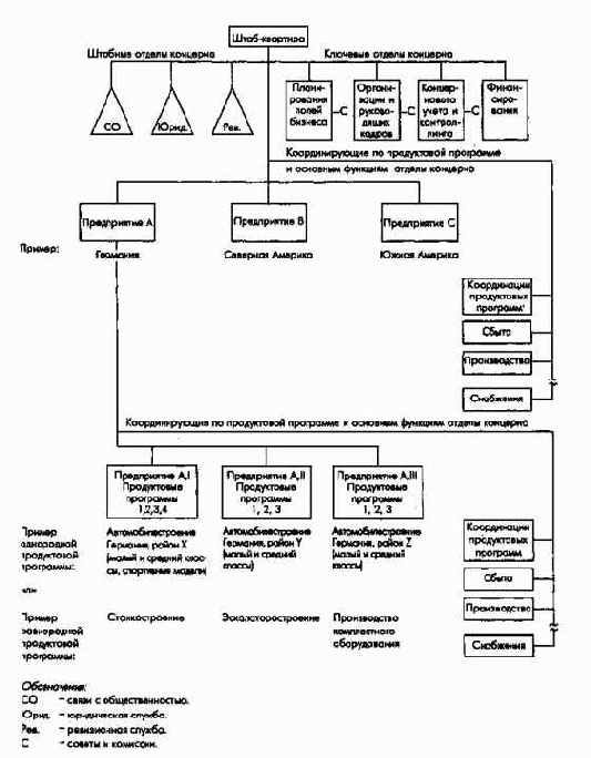 Организационная структура и концепция планирования