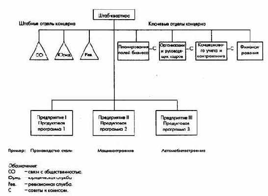 Организационная структура и концепция планирования