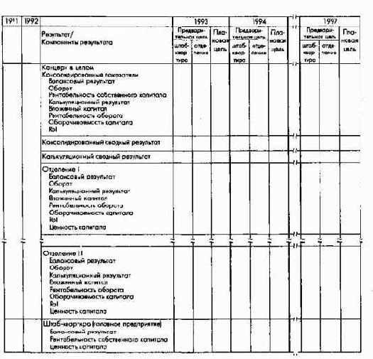 Целевое планирование балансового икалькуляционного результата концерна и его подсистем