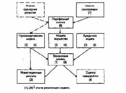 Общеконцерновая модель финансового планирования