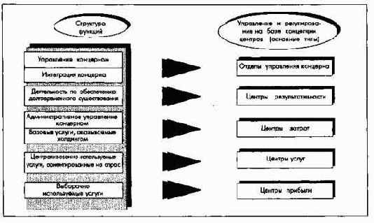 Структура концерна