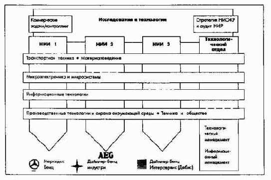 Потенциал концерна, обусловленный интеграцией в концерне