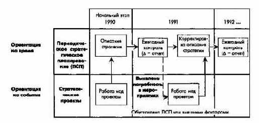 Процесс и элементы стратегическогоуправления на уровне концерна в целом