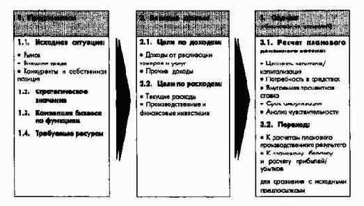 Процесс и элементы стратегическогоуправления на уровне концерна в целом
