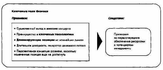 Процесс и элементы стратегическогоуправления на уровне концерна в целом