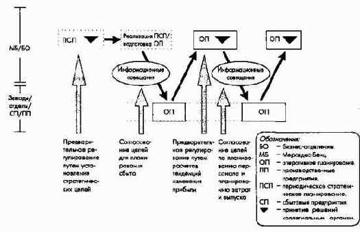 Планирование и отчетность в рамках оперативного управления
