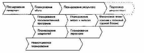 Планирование и отчетность в рамках оперативного управления