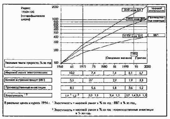 Мировой рынок электротехнической продукции