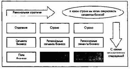 Региональные стратегии