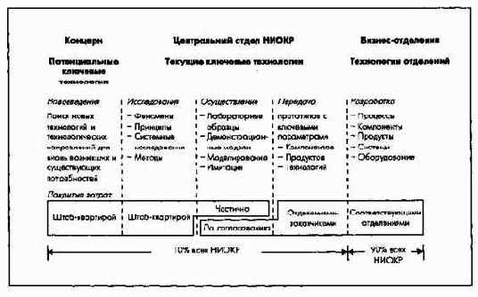 Организация и задачи планирования НИОКР