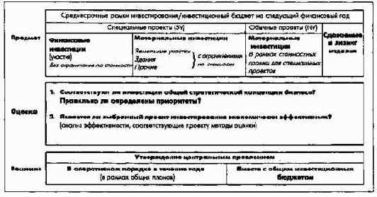 Планирование инвестиций