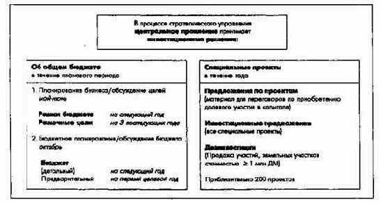 Планирование инвестиций