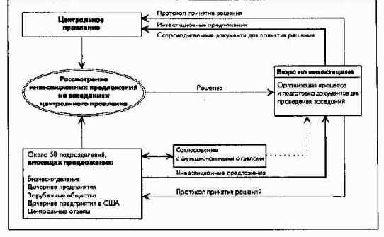 Планирование инвестиций