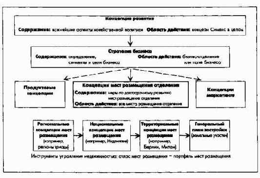 Планирование территориального размещения
