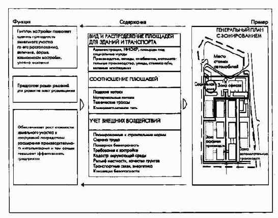 Планирование территориального размещения