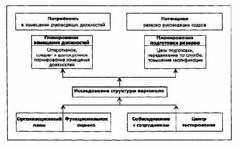Планирование численности и движения персонала